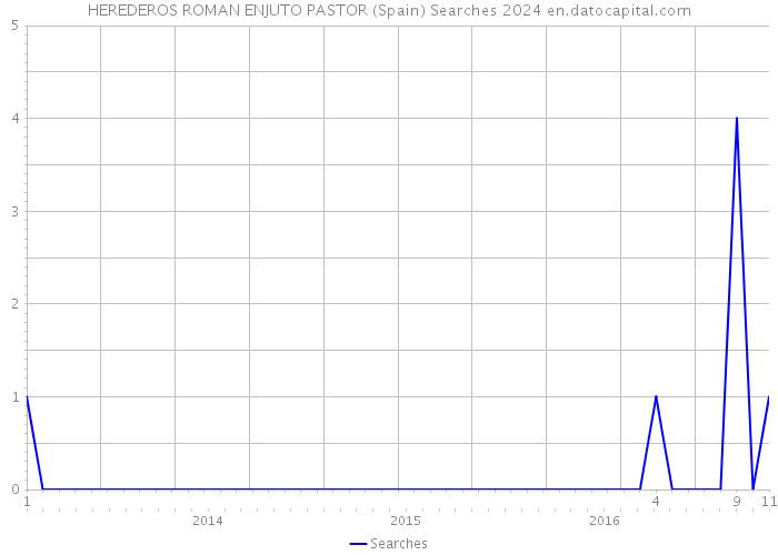 HEREDEROS ROMAN ENJUTO PASTOR (Spain) Searches 2024 