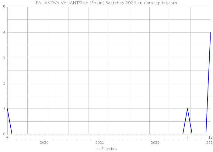 PALIAKOVA VALIANTSINA (Spain) Searches 2024 