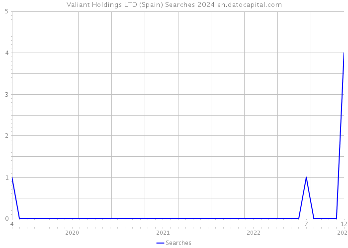 Valiant Holdings LTD (Spain) Searches 2024 