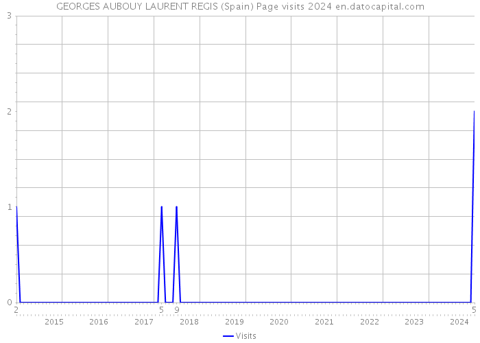 GEORGES AUBOUY LAURENT REGIS (Spain) Page visits 2024 