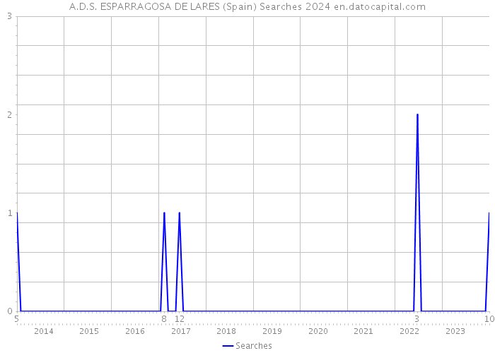 A.D.S. ESPARRAGOSA DE LARES (Spain) Searches 2024 
