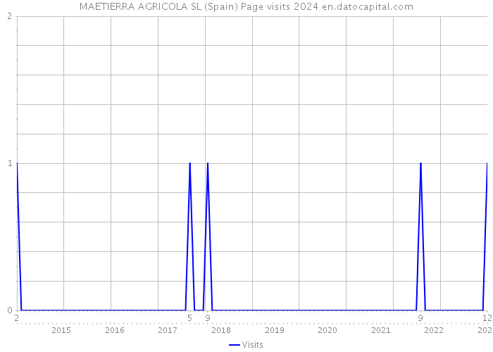 MAETIERRA AGRICOLA SL (Spain) Page visits 2024 
