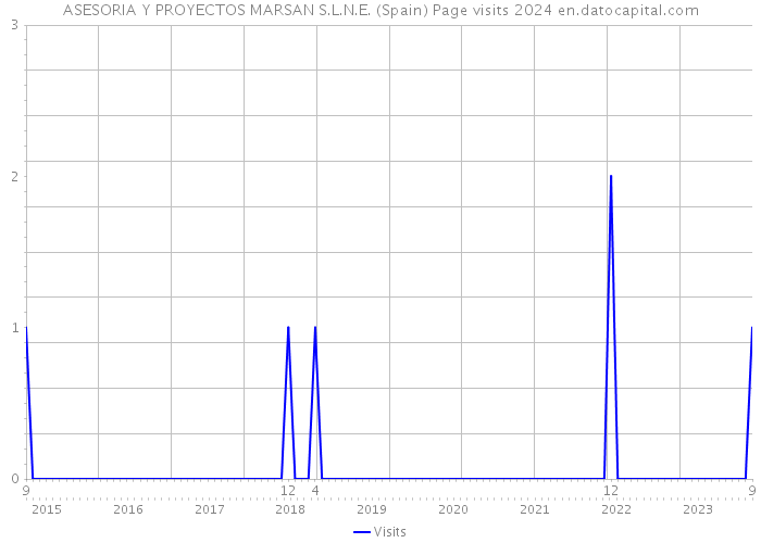 ASESORIA Y PROYECTOS MARSAN S.L.N.E. (Spain) Page visits 2024 