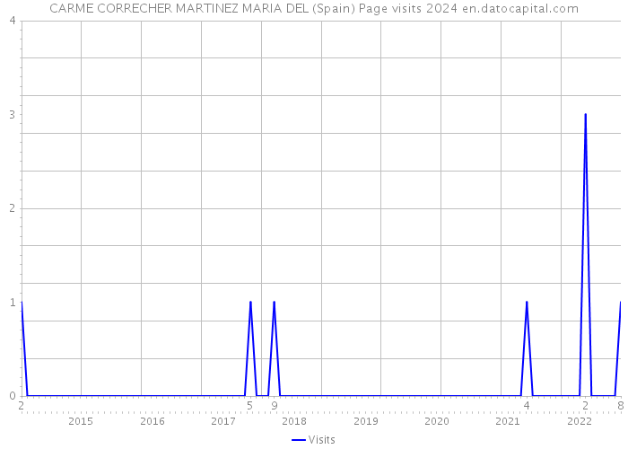 CARME CORRECHER MARTINEZ MARIA DEL (Spain) Page visits 2024 