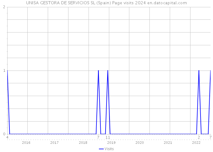 UNISA GESTORA DE SERVICIOS SL (Spain) Page visits 2024 