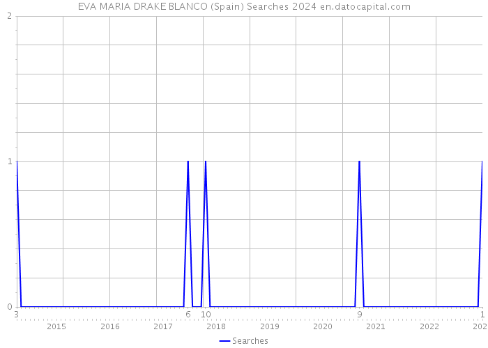 EVA MARIA DRAKE BLANCO (Spain) Searches 2024 