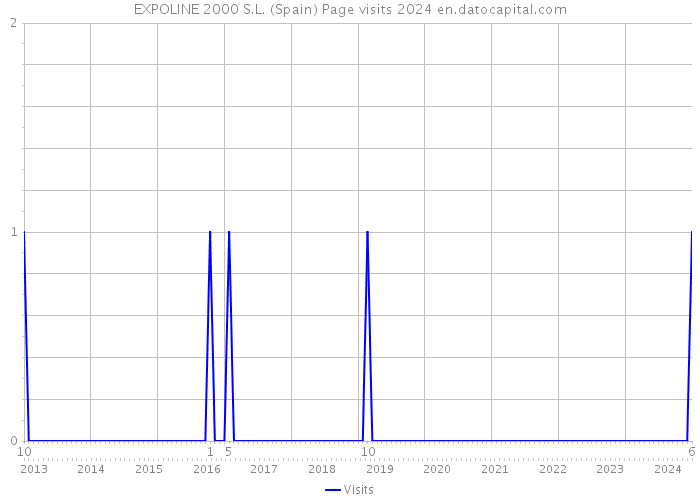 EXPOLINE 2000 S.L. (Spain) Page visits 2024 
