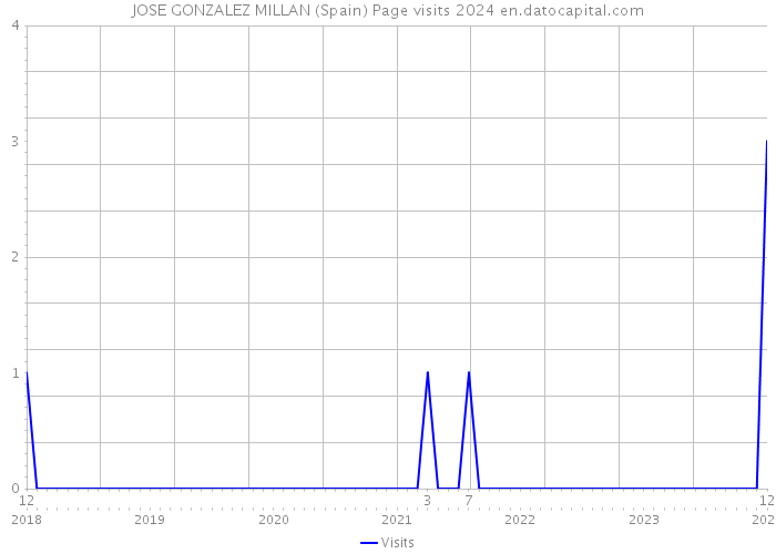 JOSE GONZALEZ MILLAN (Spain) Page visits 2024 