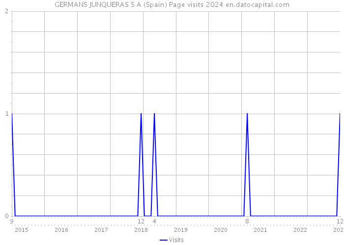 GERMANS JUNQUERAS S A (Spain) Page visits 2024 