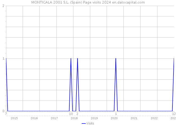 MONTIGALA 2001 S.L. (Spain) Page visits 2024 