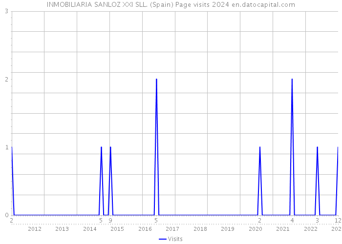 INMOBILIARIA SANLOZ XXI SLL. (Spain) Page visits 2024 