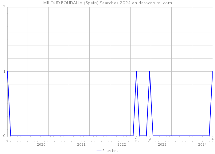MILOUD BOUDALIA (Spain) Searches 2024 