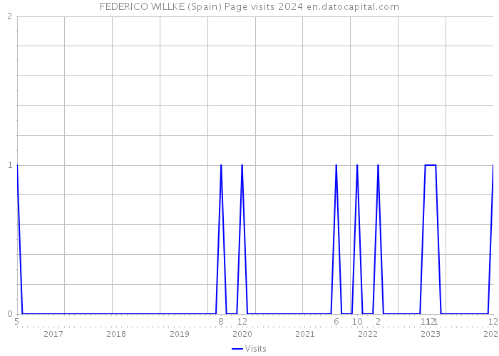 FEDERICO WILLKE (Spain) Page visits 2024 