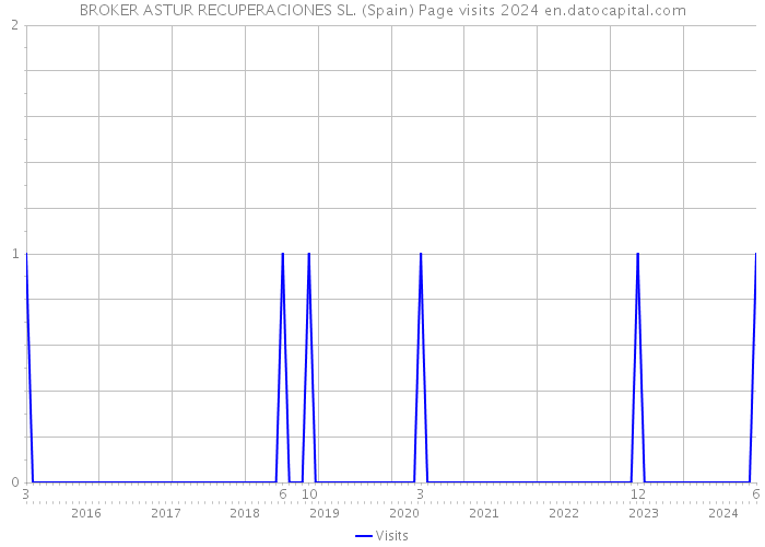 BROKER ASTUR RECUPERACIONES SL. (Spain) Page visits 2024 