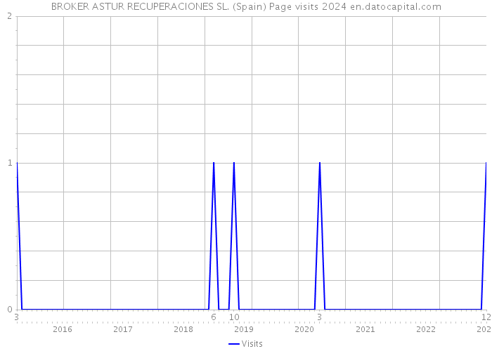 BROKER ASTUR RECUPERACIONES SL. (Spain) Page visits 2024 