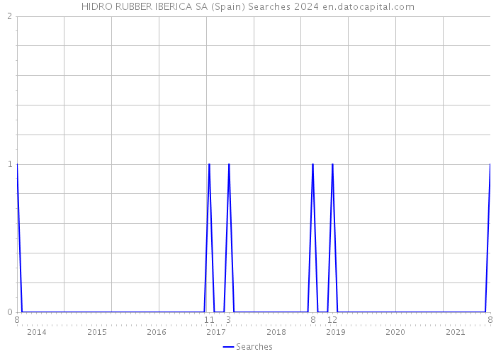 HIDRO RUBBER IBERICA SA (Spain) Searches 2024 