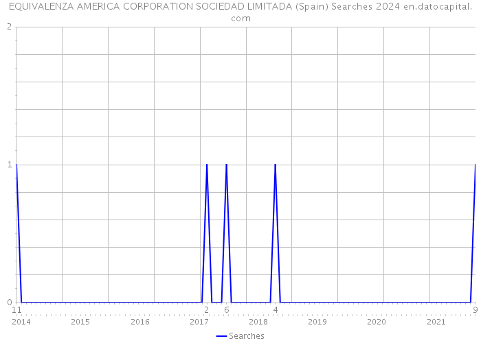 EQUIVALENZA AMERICA CORPORATION SOCIEDAD LIMITADA (Spain) Searches 2024 