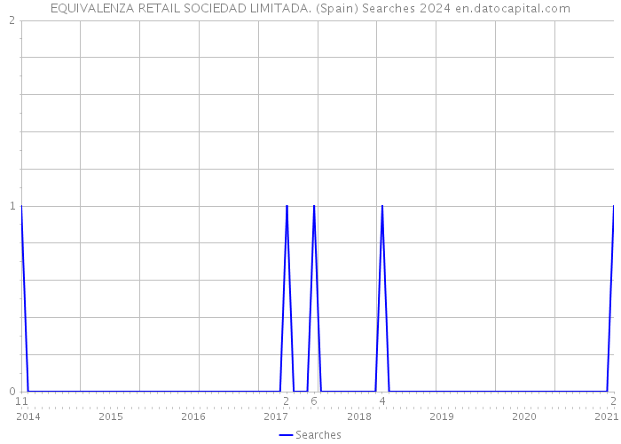 EQUIVALENZA RETAIL SOCIEDAD LIMITADA. (Spain) Searches 2024 