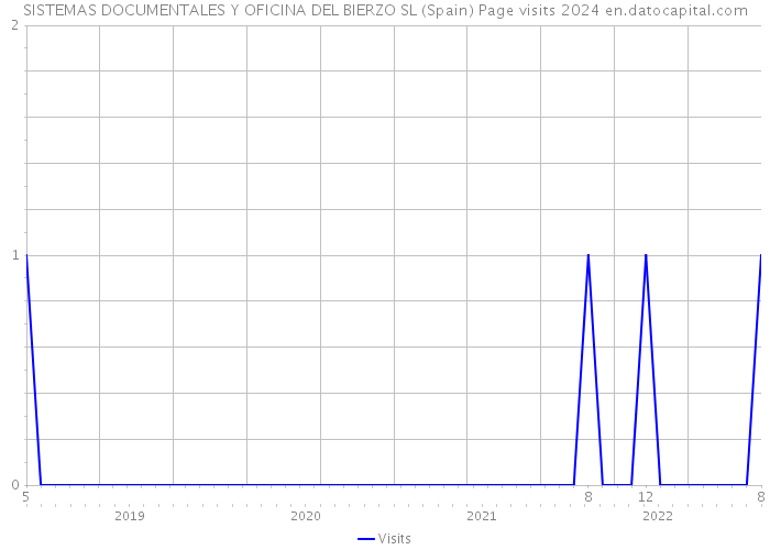 SISTEMAS DOCUMENTALES Y OFICINA DEL BIERZO SL (Spain) Page visits 2024 