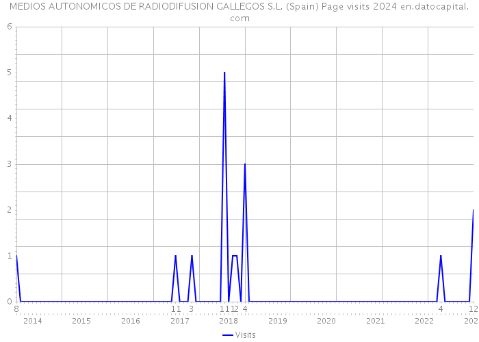 MEDIOS AUTONOMICOS DE RADIODIFUSION GALLEGOS S.L. (Spain) Page visits 2024 