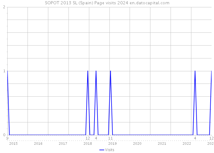 SOPOT 2013 SL (Spain) Page visits 2024 