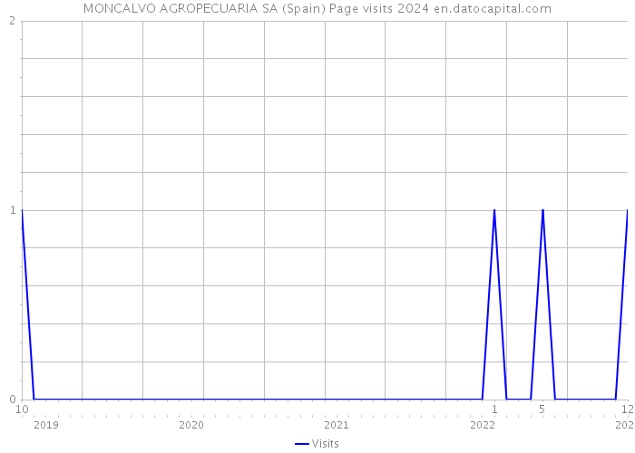 MONCALVO AGROPECUARIA SA (Spain) Page visits 2024 