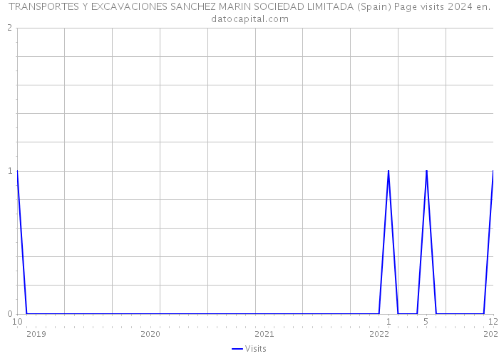 TRANSPORTES Y EXCAVACIONES SANCHEZ MARIN SOCIEDAD LIMITADA (Spain) Page visits 2024 