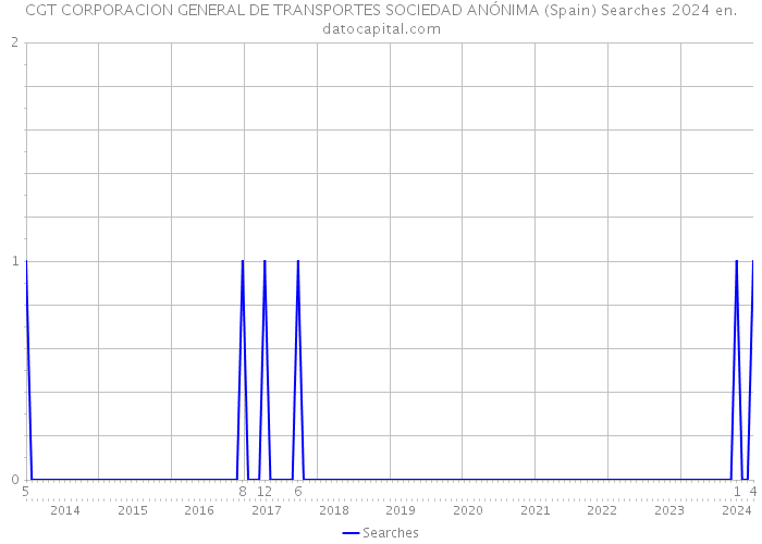 CGT CORPORACION GENERAL DE TRANSPORTES SOCIEDAD ANÓNIMA (Spain) Searches 2024 