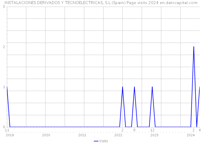 INSTALACIONES DERIVADOS Y TECNOELECTRICAS, S.L (Spain) Page visits 2024 