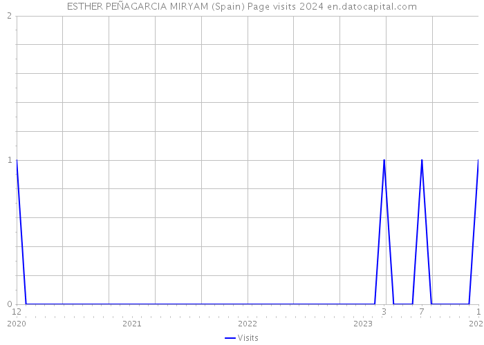 ESTHER PEÑAGARCIA MIRYAM (Spain) Page visits 2024 