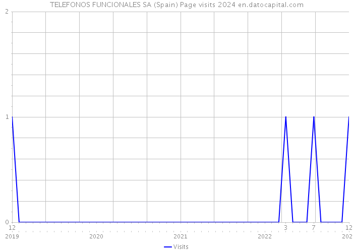 TELEFONOS FUNCIONALES SA (Spain) Page visits 2024 