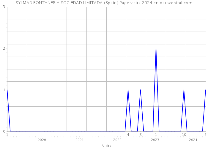SYLMAR FONTANERIA SOCIEDAD LIMITADA (Spain) Page visits 2024 