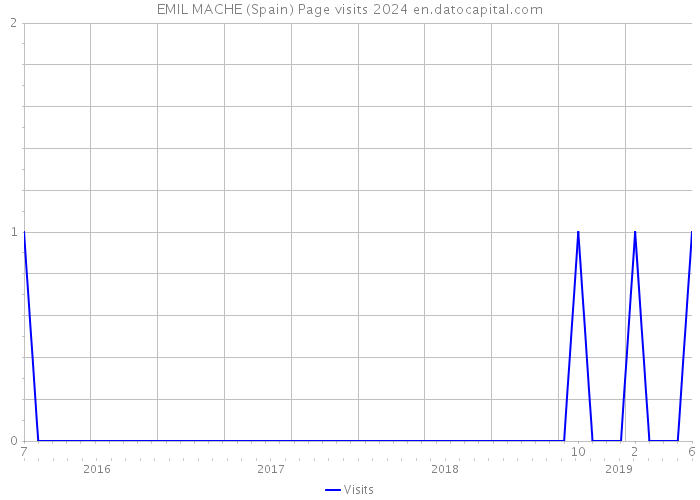 EMIL MACHE (Spain) Page visits 2024 