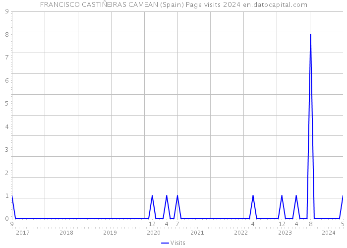 FRANCISCO CASTIÑEIRAS CAMEAN (Spain) Page visits 2024 