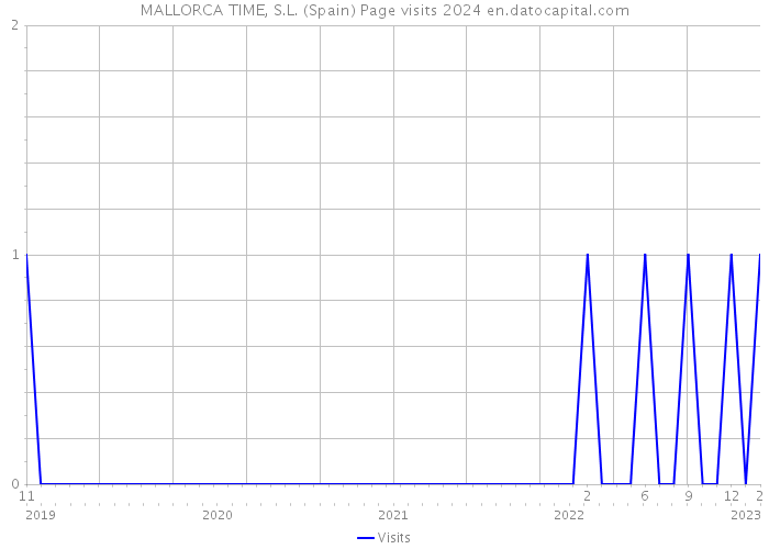 MALLORCA TIME, S.L. (Spain) Page visits 2024 
