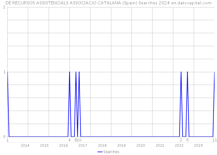 DE RECURSOS ASSISTENCIALS ASSOCIACIO CATALANA (Spain) Searches 2024 