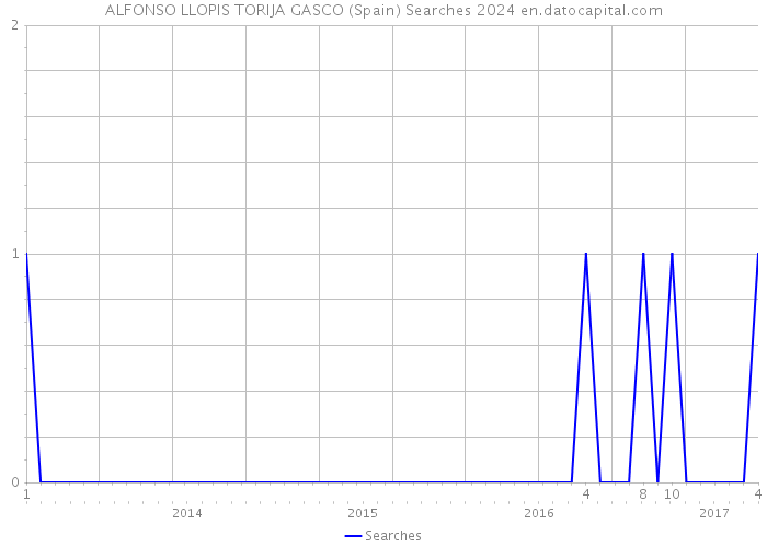 ALFONSO LLOPIS TORIJA GASCO (Spain) Searches 2024 