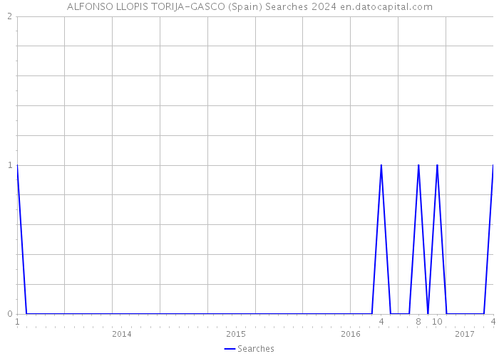 ALFONSO LLOPIS TORIJA-GASCO (Spain) Searches 2024 