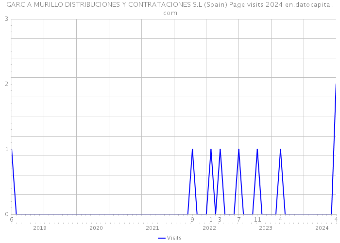 GARCIA MURILLO DISTRIBUCIONES Y CONTRATACIONES S.L (Spain) Page visits 2024 