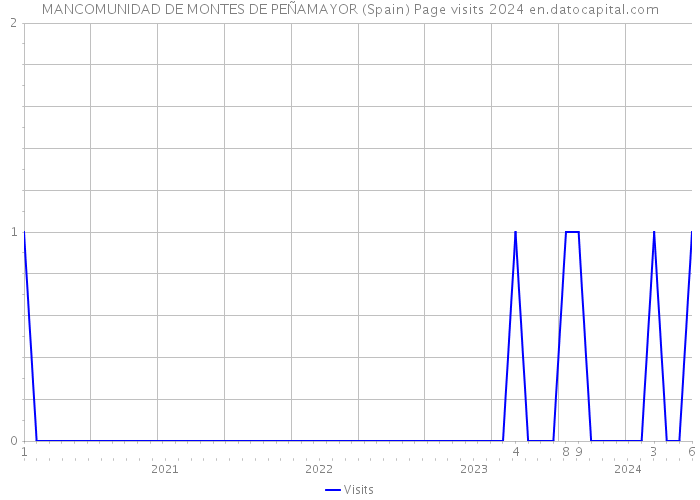 MANCOMUNIDAD DE MONTES DE PEÑAMAYOR (Spain) Page visits 2024 