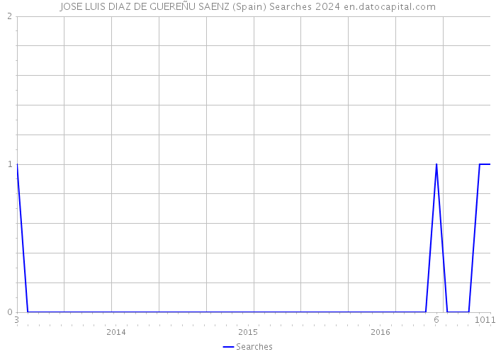 JOSE LUIS DIAZ DE GUEREÑU SAENZ (Spain) Searches 2024 