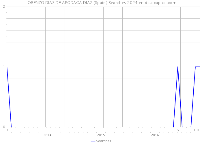 LORENZO DIAZ DE APODACA DIAZ (Spain) Searches 2024 