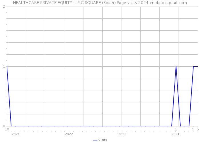 HEALTHCARE PRIVATE EQUITY LLP G SQUARE (Spain) Page visits 2024 
