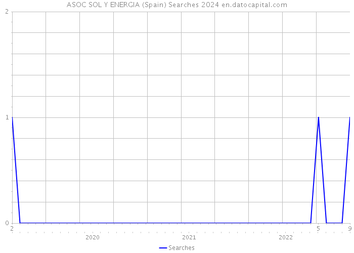 ASOC SOL Y ENERGIA (Spain) Searches 2024 