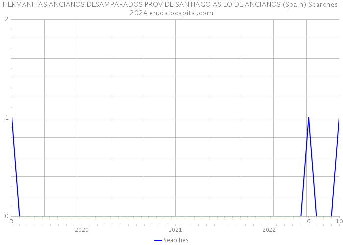 HERMANITAS ANCIANOS DESAMPARADOS PROV DE SANTIAGO ASILO DE ANCIANOS (Spain) Searches 2024 
