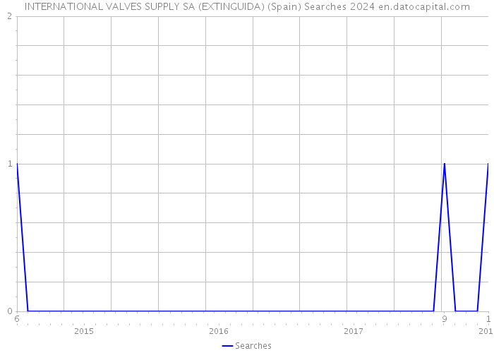 INTERNATIONAL VALVES SUPPLY SA (EXTINGUIDA) (Spain) Searches 2024 