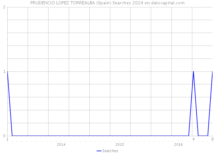 PRUDENCIO LOPEZ TORREALBA (Spain) Searches 2024 