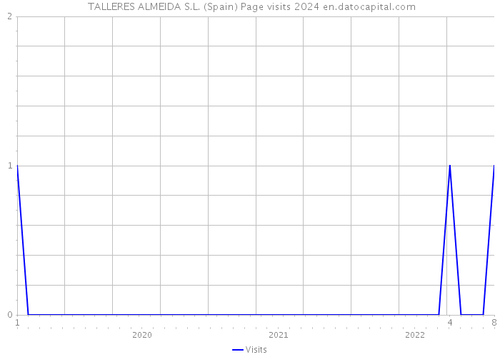  TALLERES ALMEIDA S.L. (Spain) Page visits 2024 