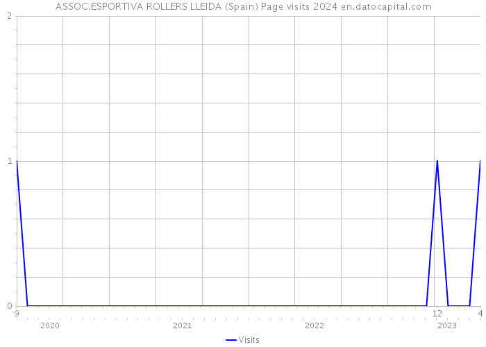 ASSOC.ESPORTIVA ROLLERS LLEIDA (Spain) Page visits 2024 