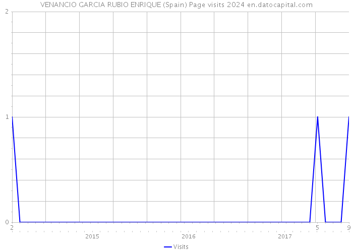 VENANCIO GARCIA RUBIO ENRIQUE (Spain) Page visits 2024 